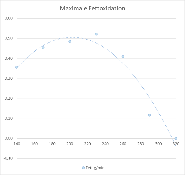 Veranschaulichung der Maximalen Fettoxidation