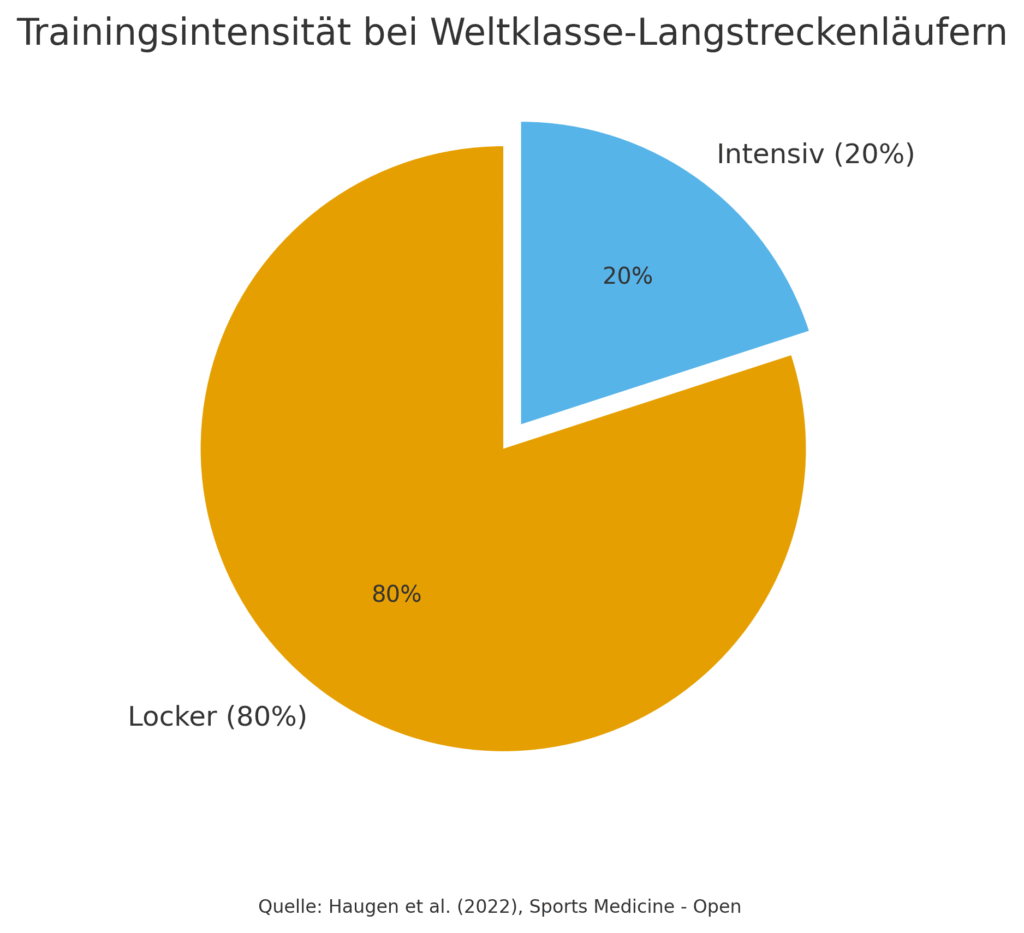 Trainingsintensität bei Weltklasse-Langstreckenläufern