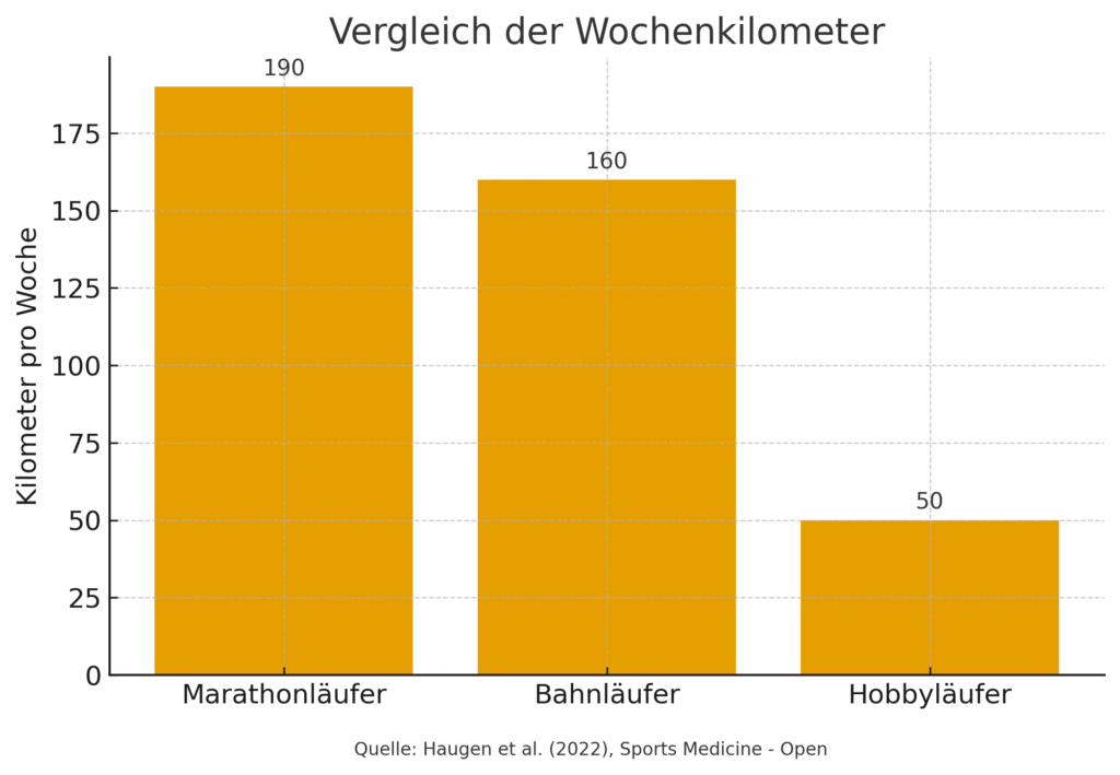 Vergleich der Wochenkilometer